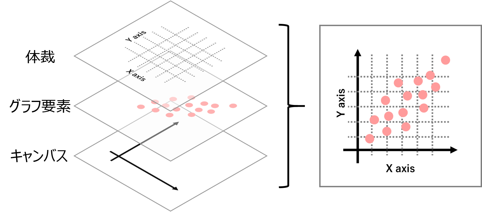 ggplot2は複数のレイヤーを重ねてグラフを描きます。レイヤーには、キャンバス、グラフ要素、体裁が含まれます。