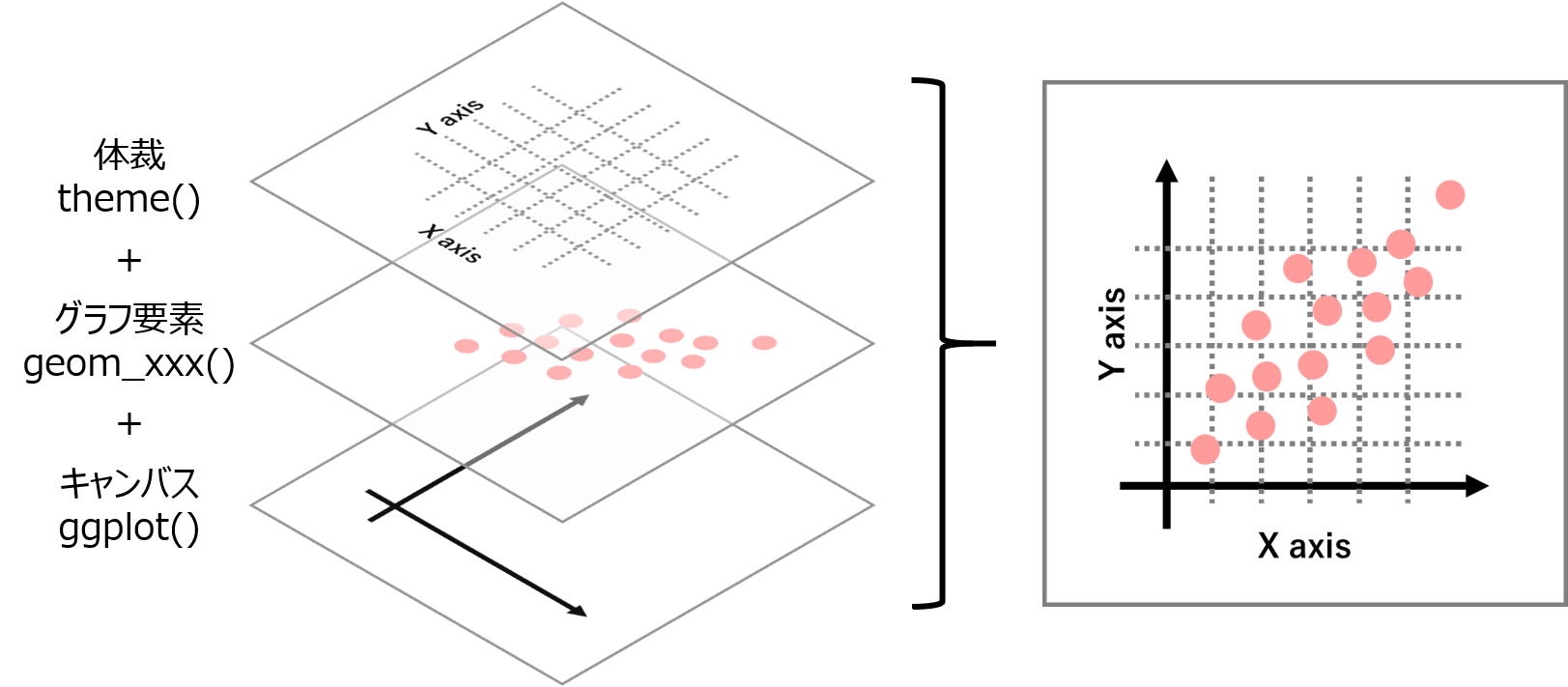 ggplot2は各レイヤーをそれぞれの関数でオブジェクトとして作成し、それらを足し合わせることでグラフを描きます。