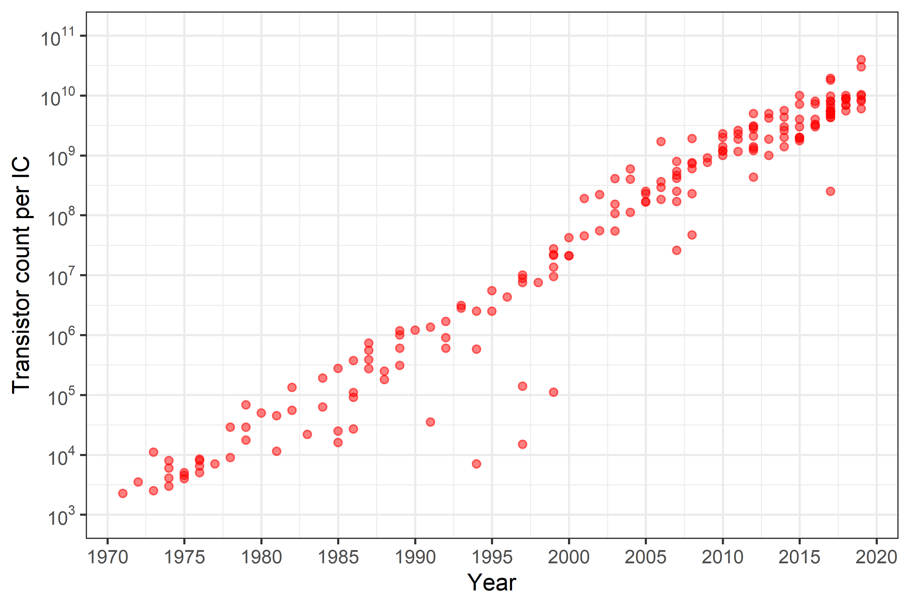 データはWikipediaから引用。横軸に年単位の時間、縦軸に単位ICあたりのトランジスタ数を示しています。単位ICあたりのトランジスタ数が指数関数的に増加していることがこの図から把握できます。